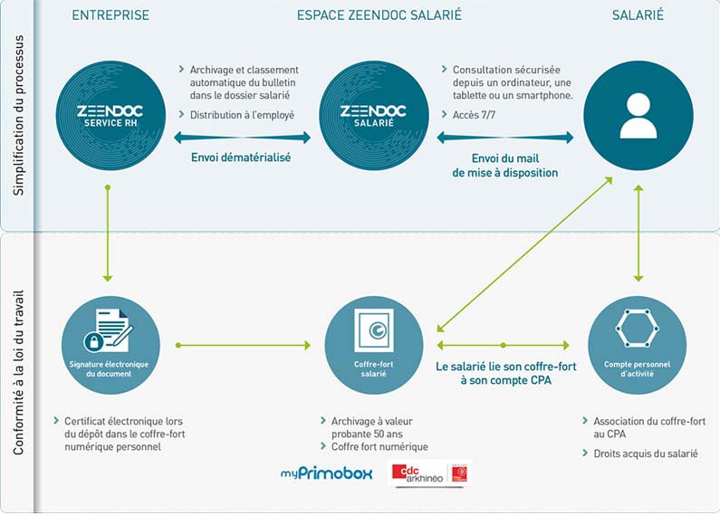 Le bulletin de salaire électronique par Zeendoc