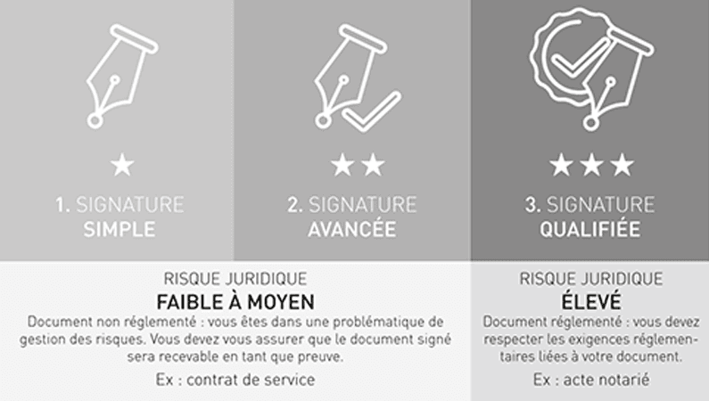 Signature électronique Zeendoc -  prise en charge des niveaux de risque juridique simple et avancés 