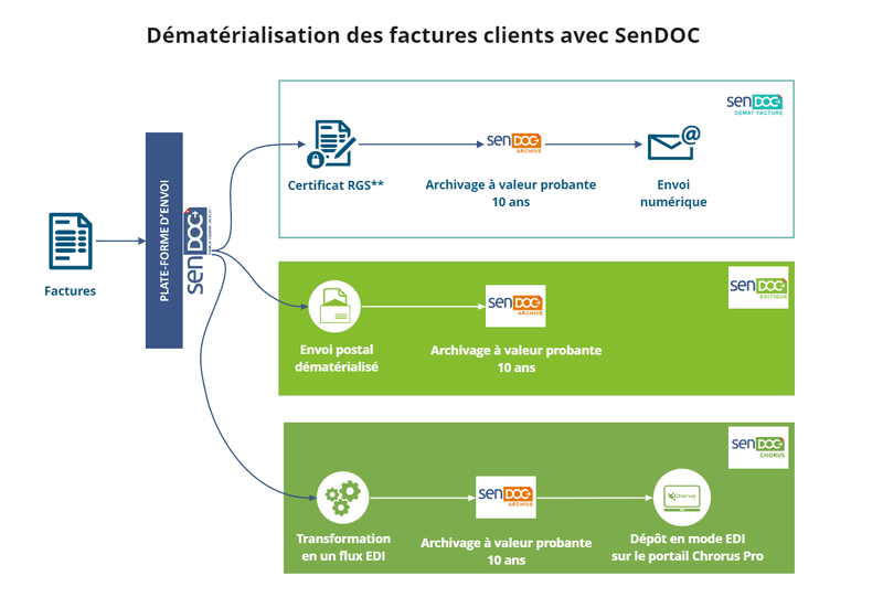 La dématérialisation des factures clients avec SenDOC