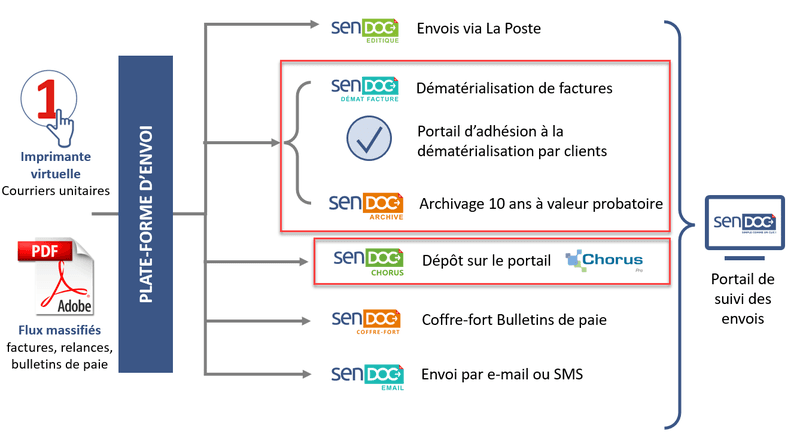 SenDOC solution modulaire pour tous vos envois, notamment les factures clients