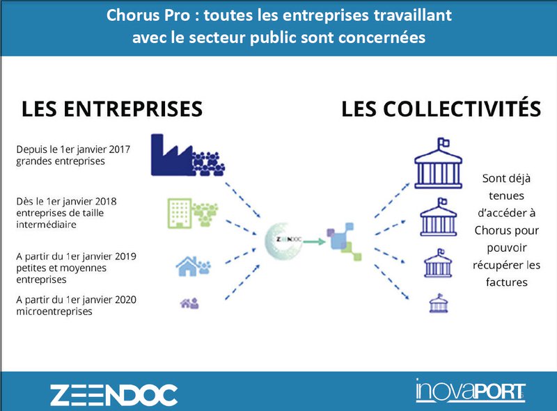 Chorus Pro concerne toutes les entreprises travaillant avec le secteur public